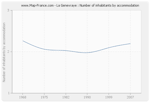 La Genevraye : Number of inhabitants by accommodation